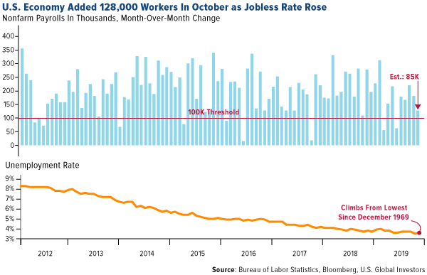 U.S. economy added 128k workers in October as jobless rate rose