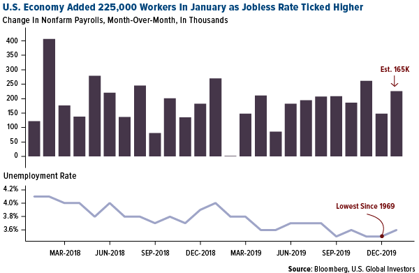 U.S. economy added 225k workers in January as jobless rate ticked higher
