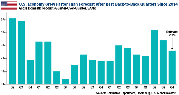 US economy grew faster than forecast after back to back quarters since 2014