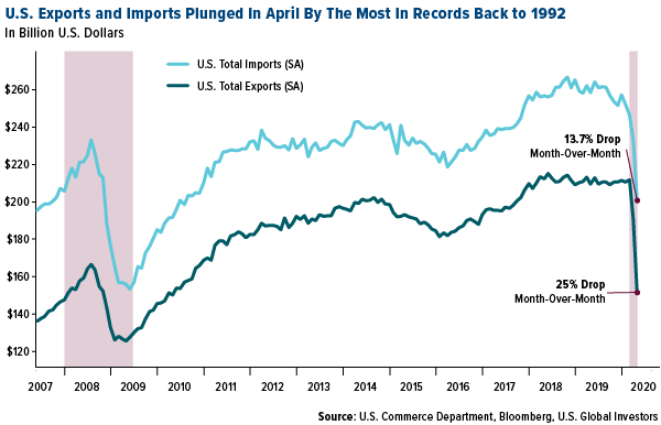 US exports and imports plunged in april by the most in records back to 1992