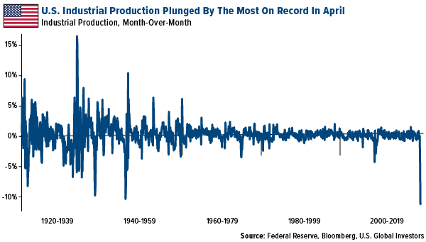 US industrial production fell by most on record in April 2020