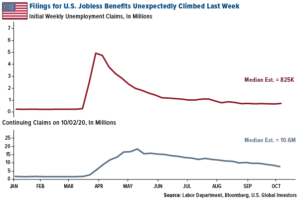 filings for US jobless benefits unexpectedly climbed in week ended october 2 2020