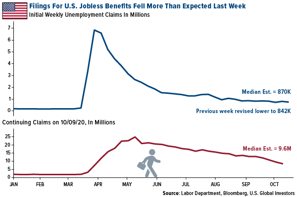 Filings for US jobless Benefits Fell More Than Expected Last Week