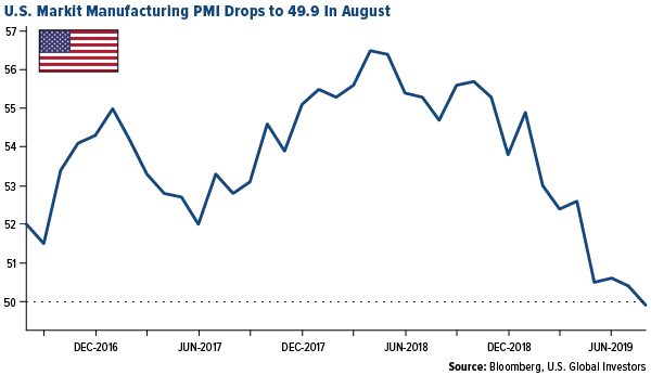 U.S. Markit manufacturing PMI drops to 49.9 in August