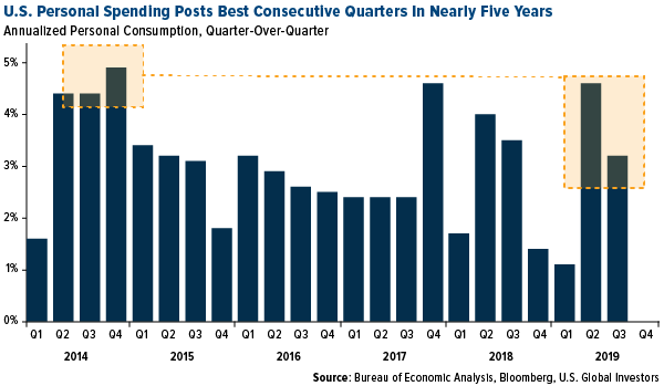 U.S. personal shopping posts best consecutive quarters in nearly five years