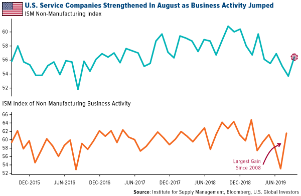 U.S. Service Companies Strengthened In August as Business Activity Jumped