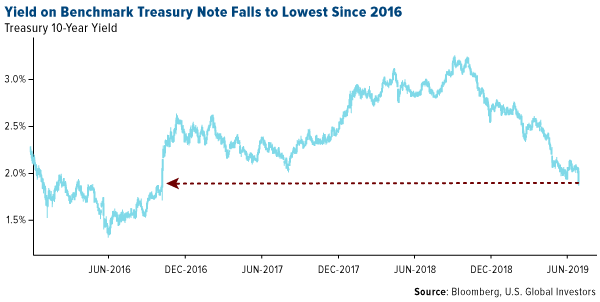 Yield pon benchmark treasury note falls to lowest since 2016