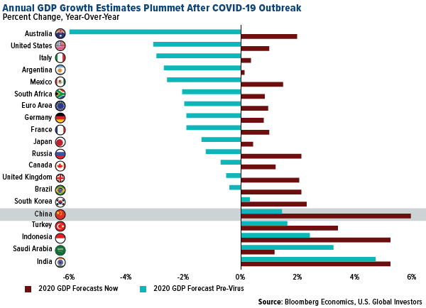annual GDP growth estimates plummet after COVID-19 outbreak