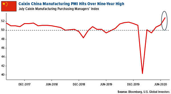 caixin china manufacturing pmi hits over nine year high in july