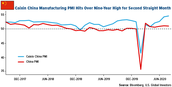 Caixin China manufacturing PMI hits over nine-year high for second straight month