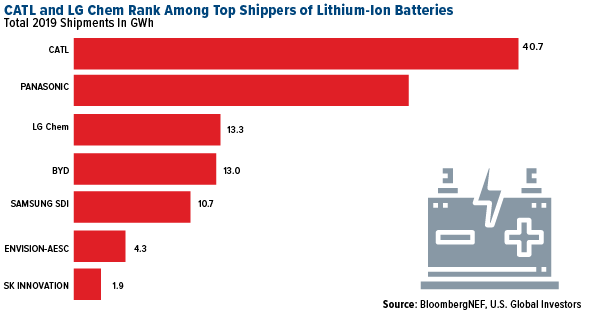 CATL and LG Chem rank among top shippers of lithium-ion batteries