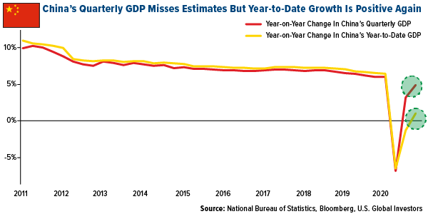 Chinas Quarterly GDP Misses Estimates But Year-to-Date Growth Is Positive Again
