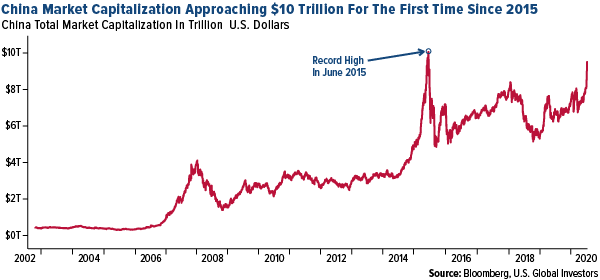 China market capitalization approaching $10 trillion for the first time since 2015