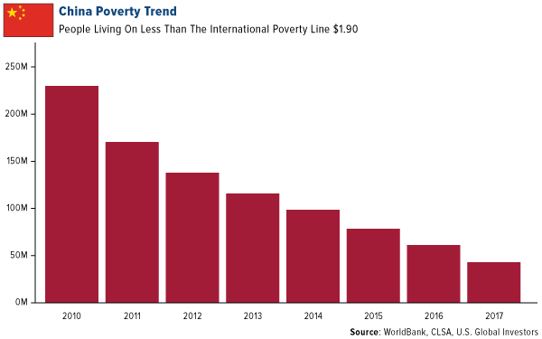china poverty trend

