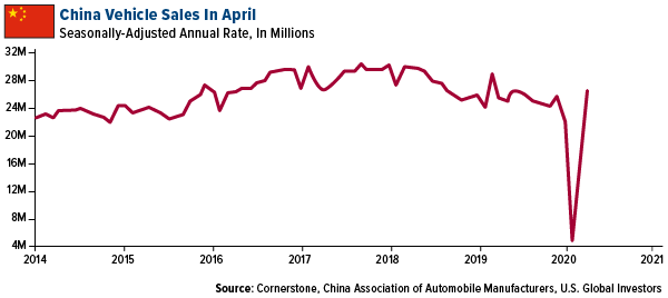 China vehicle sales improve in April