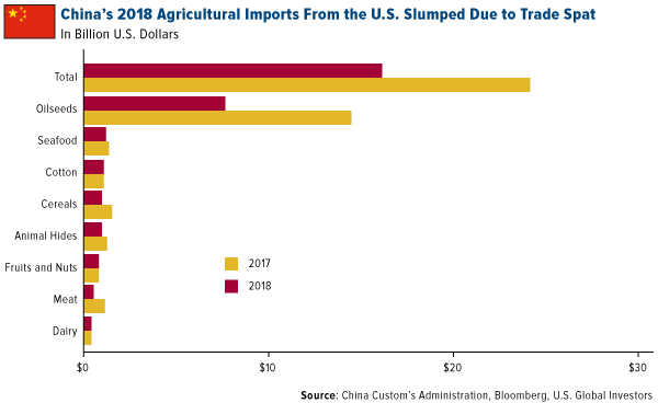 China's 2018 Agricultural Imports From the U.S. Slumped Due to Trade Spat