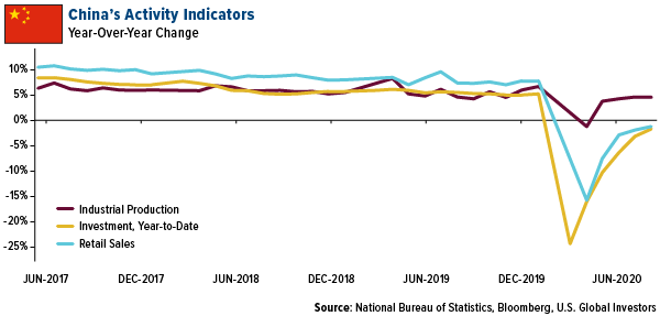 China's activity indicators