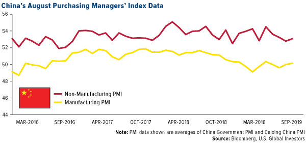 China's August Purchasing Managers' Index Data