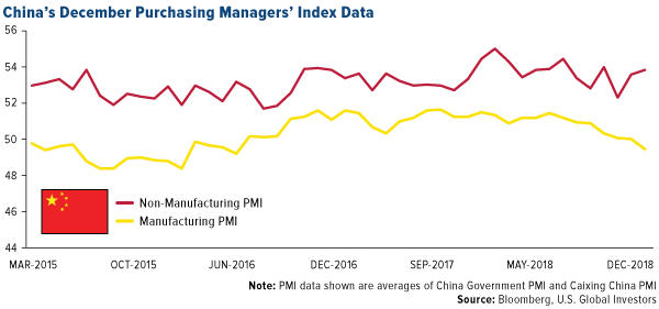 China's december purchasing managers' index data