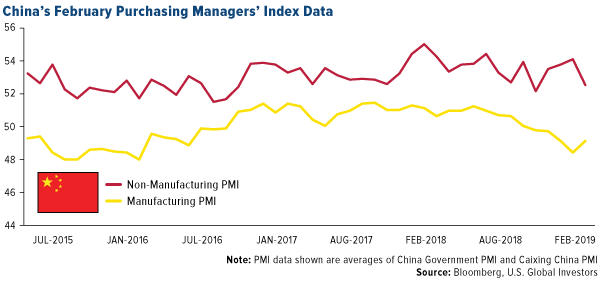 China's February Purchasing Managers' Index Data