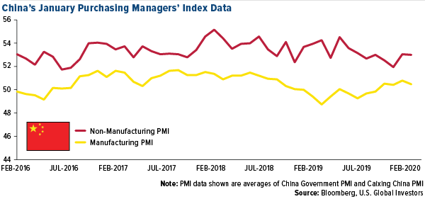 Chinas January purchasing managers index data
