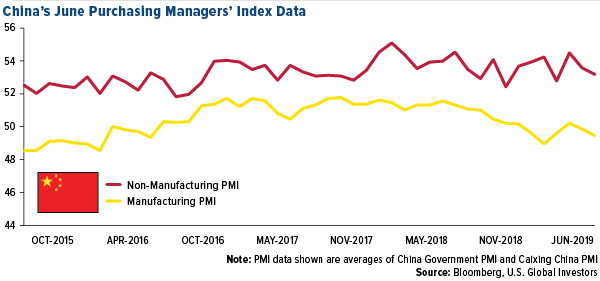 Chinas June purchasing managers index data