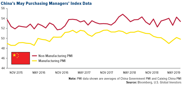 Chinas May purchasing managers index data