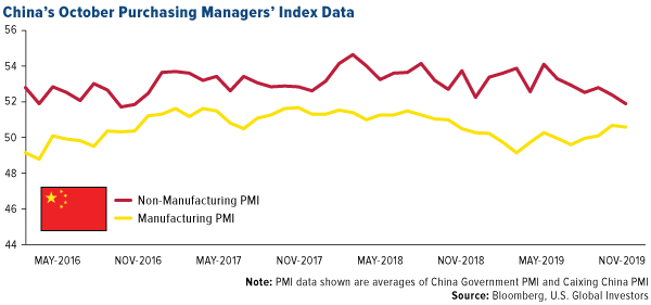 China October Purchasing Managers' Index Data