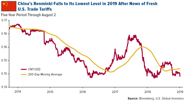 China renminbi falls to its lowest level in 2019 after  news of fresh US trade tariffs