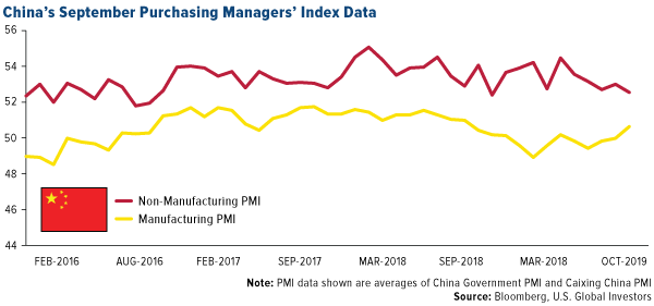 China's September purchasing managers index