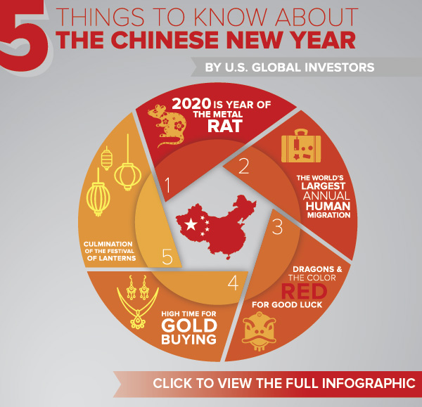 5 things to know about The Chinese New Year - View The full Infographic Here