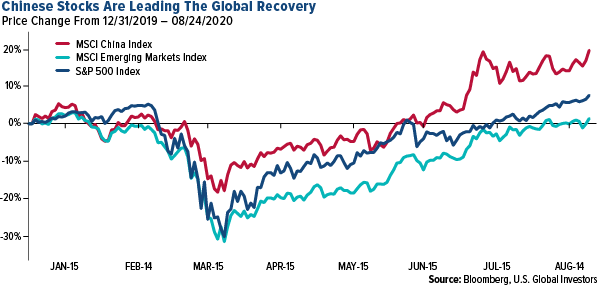 chinese stocks lead the recovery