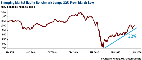 Emerging market equity benchmark rose 32 percent from march 2020 low