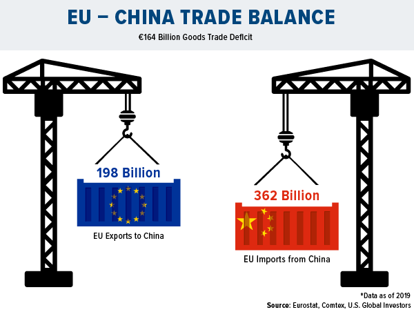 EU and China trade balance, 164 billion euro goods trade deficit