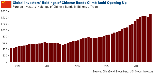 Global Investors Holdings of Chinese Bonds Climb Amid Opening Up