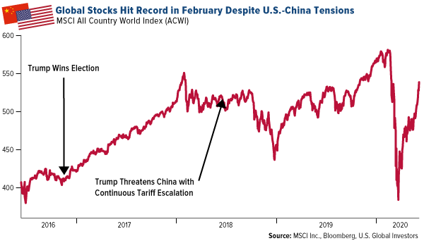 Global stocks hit record in february 2020 even amid US China tensions