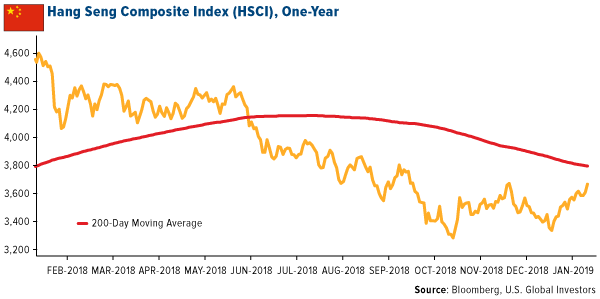 Hang Seng Composite Index (HSCI), One-Year