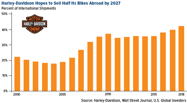 harley-davidson hopes to sell half its bikes abroad by 2027
