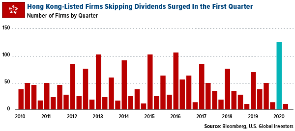 hong kong-listed firms skipping dividends surged in the first quarter