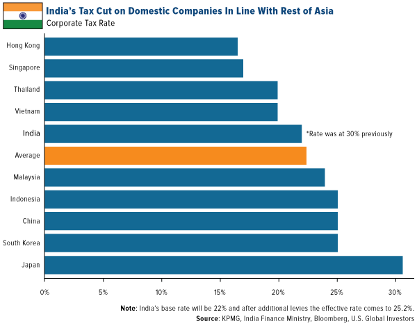 India Tax Cut on Domestic Companies In Line with Rest of Asia