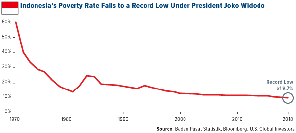 Indonesias poverty rate falls to a record low under President Joko Widodo