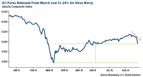 JCI Pares rebound from March low to 24% on virus worry