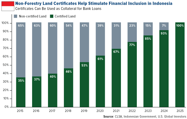 non-forestry land certificates help stimulate financial inclusion in indonesia