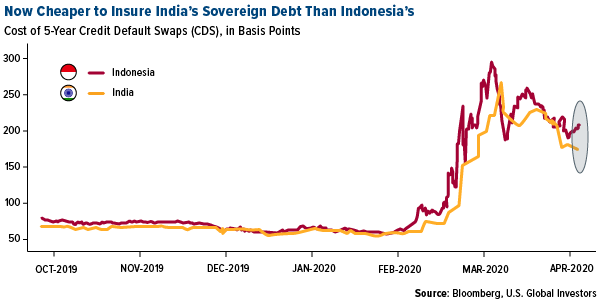now cheaper to insure india's sovereign debt than indonesia's