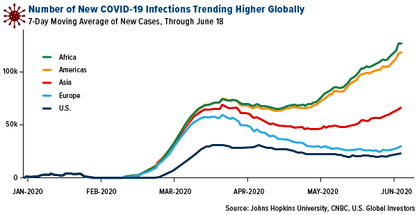 Number of new COVID-19 infections trending higher globally