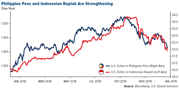 Phillippine Peso and Indonesian Rupiah Are Strengthening