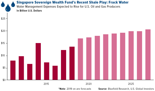 Singapore sovereign wealth fund recent shale play frack water