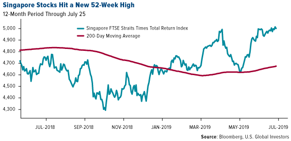 Singapore stocks hit a new 52 week high