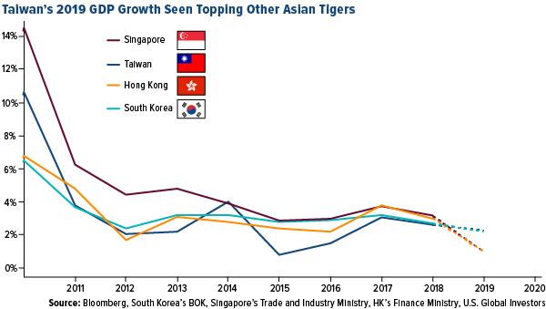 Taiwan’s 2019 GDP GDP Growth Seen Topping Other Asian Tigers