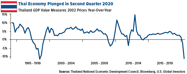 thai economy plunged in second quarter 2020 GDP